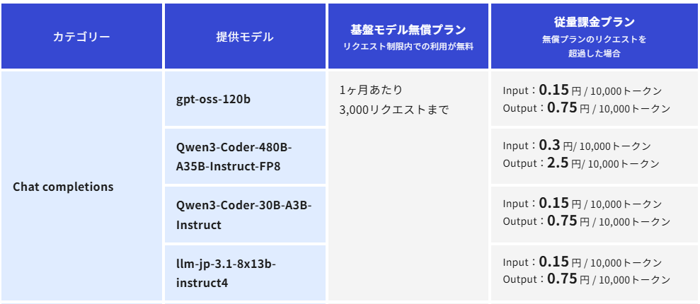 さくらのAI Engineコントロールパネル 使用可能モデル一覧